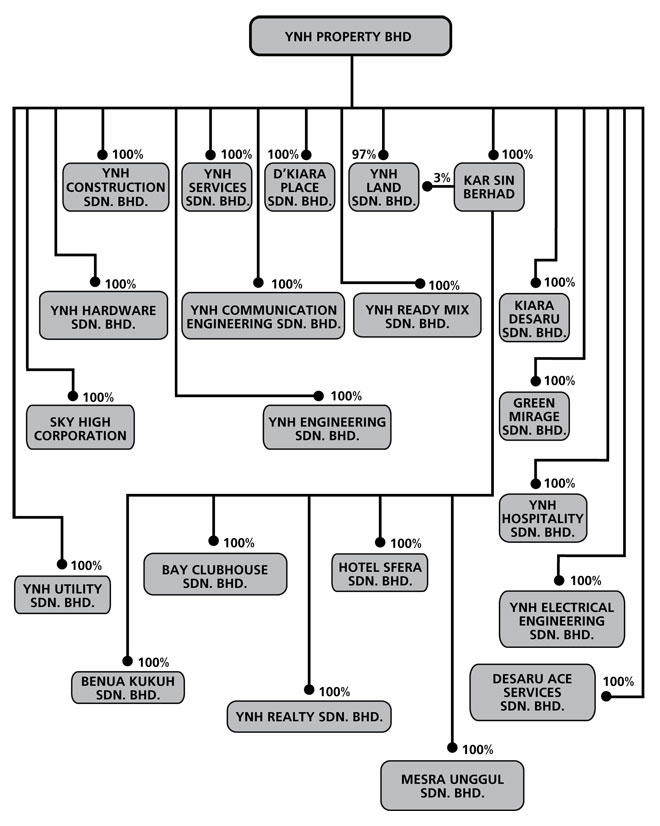 Corporate Structure