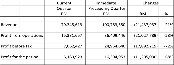 Condensed Consolidated Statement of Financial Position