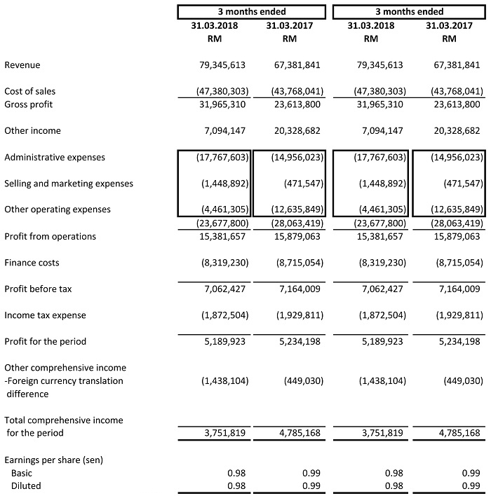 Condensed Consolidated Profit or Loss and Other Comprehensive Income